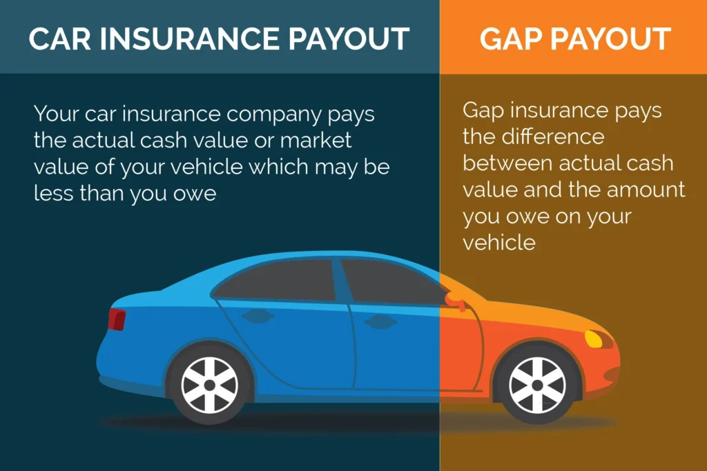 illustration of how gap insurance works